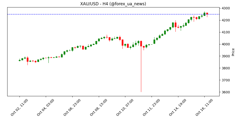 Золото тримає позиції біля рекордного максимуму на тлі попиту «safe haven» та ставок на зниження Fed 🪙