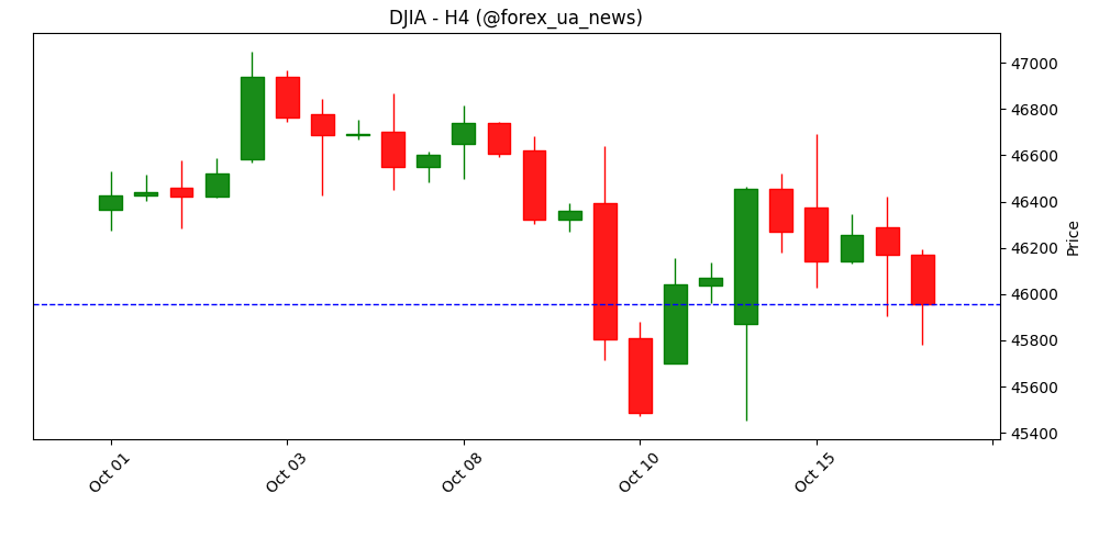 Ф'ючерси Dow Jones падають через кредитне шахрайство та напруження між США і Китаєм 📉