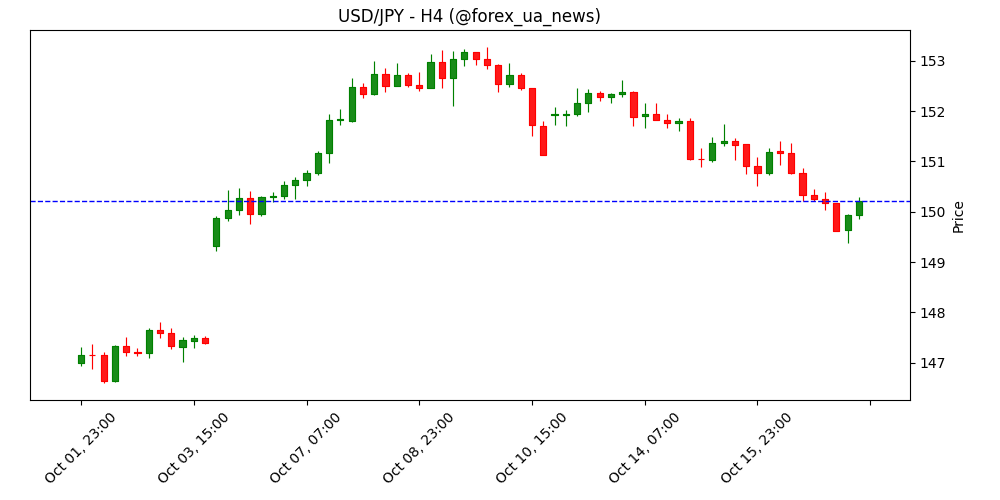 USD/JPY: Ймовірність пробою нижче 149.50 зростає – UOB Group 💹