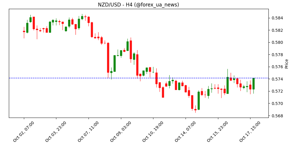 NZD/USD: Ймовірна консолідація в діапазоні 0.5705–0.5750 – UOB Group 💵