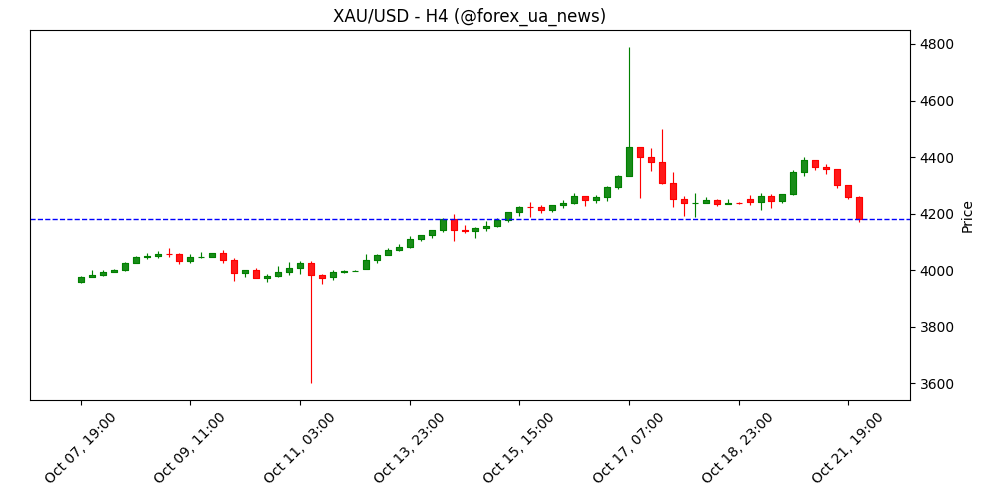 Золото падає з рекордних максимумів через сильніший долар і зростання апетиту до ризику 📉