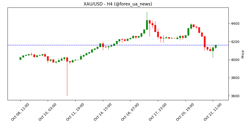 Золото зростає на тлі слабшого долара США, трейдери чекають на CPI та новини з переговорів США–Китай 🇨🇳🇺🇸