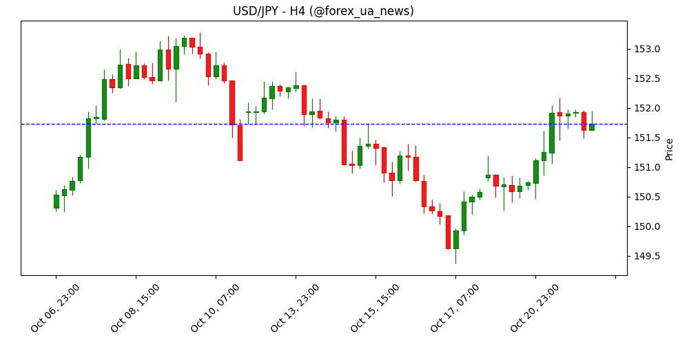 Японська єна тримає позиції після опитування Reuters про можливе підвищення ставки BoJ до березня 2026 року 🇯🇵