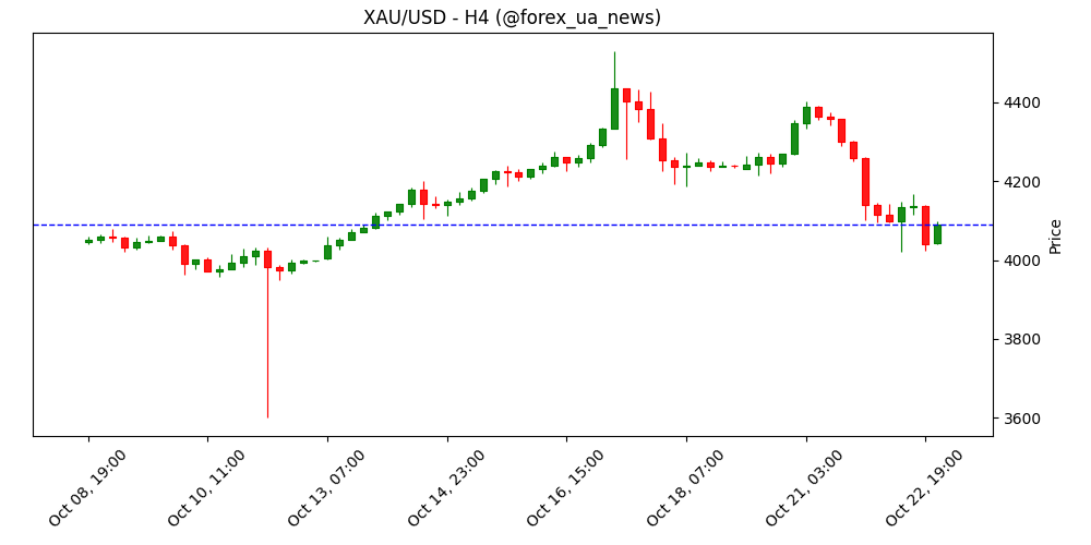 Золото вибухає: сім рекордних максимумів поспіль перед найбільшим денним відкатом із 2013 року 💥