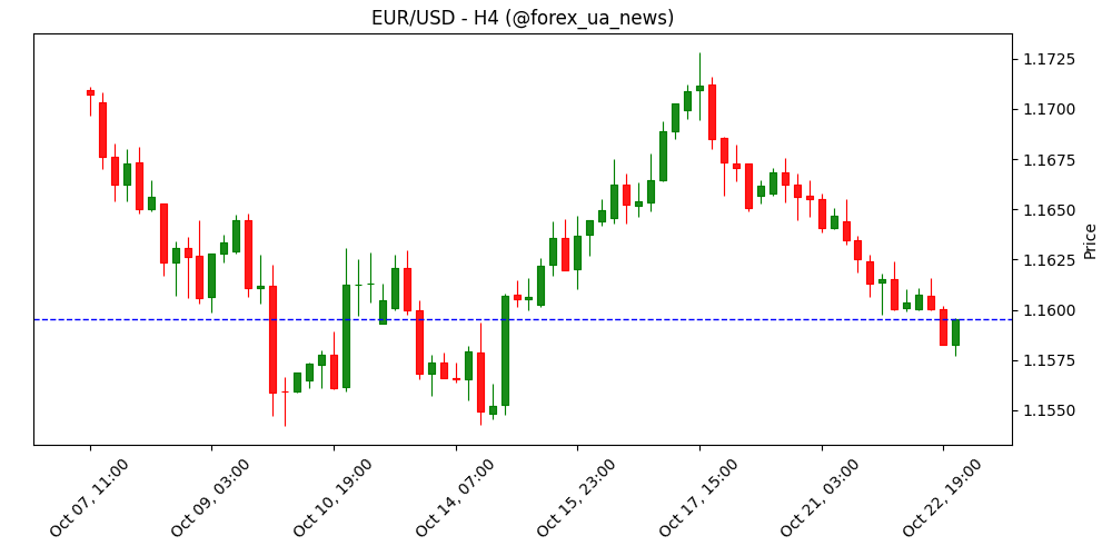 EUR/USD продовжує падіння на тлі виступів Лагард і представників ФРС 💶📉